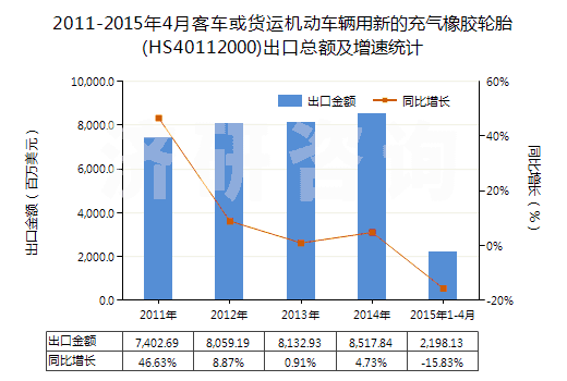 2011-2015年4月客車或貨運機動車輛用新的充氣橡膠輪胎(HS40112000)出口總額及增速統(tǒng)計